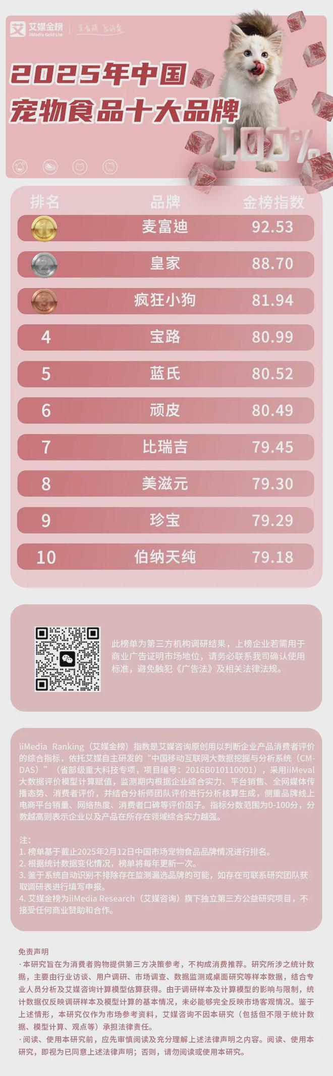 品十大品牌：麦富迪、皇家、疯狂小狗位列前三不朽情缘电子游戏网址2025年中国宠物食(图2)