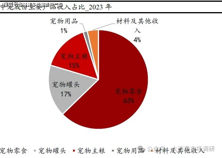 宠物用品核心公司分析（29页报告）mg不朽情缘游戏登录入口宠物食品与(图5)